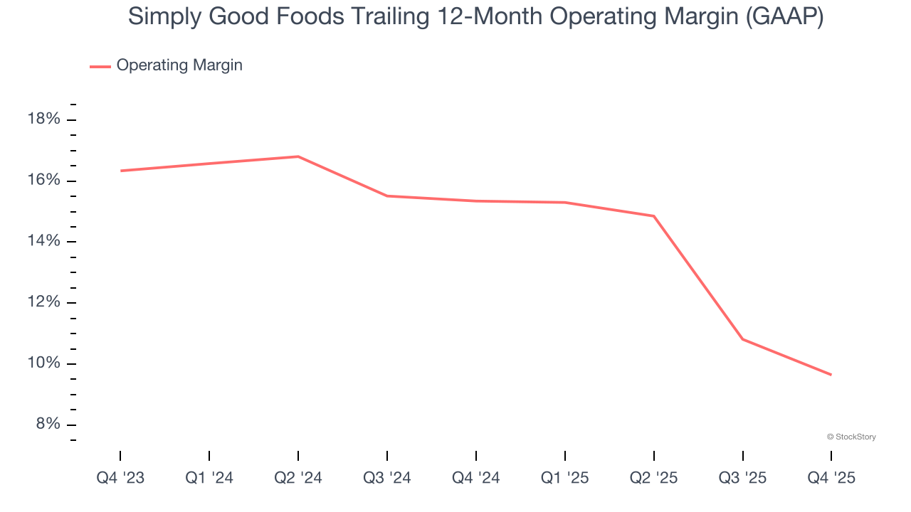 Simply Good Foods Trailing 12-Month Operating Margin (GAAP)