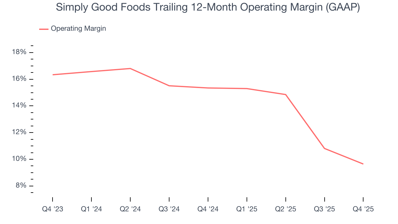 Simply Good Foods Trailing 12-Month Operating Margin (GAAP)