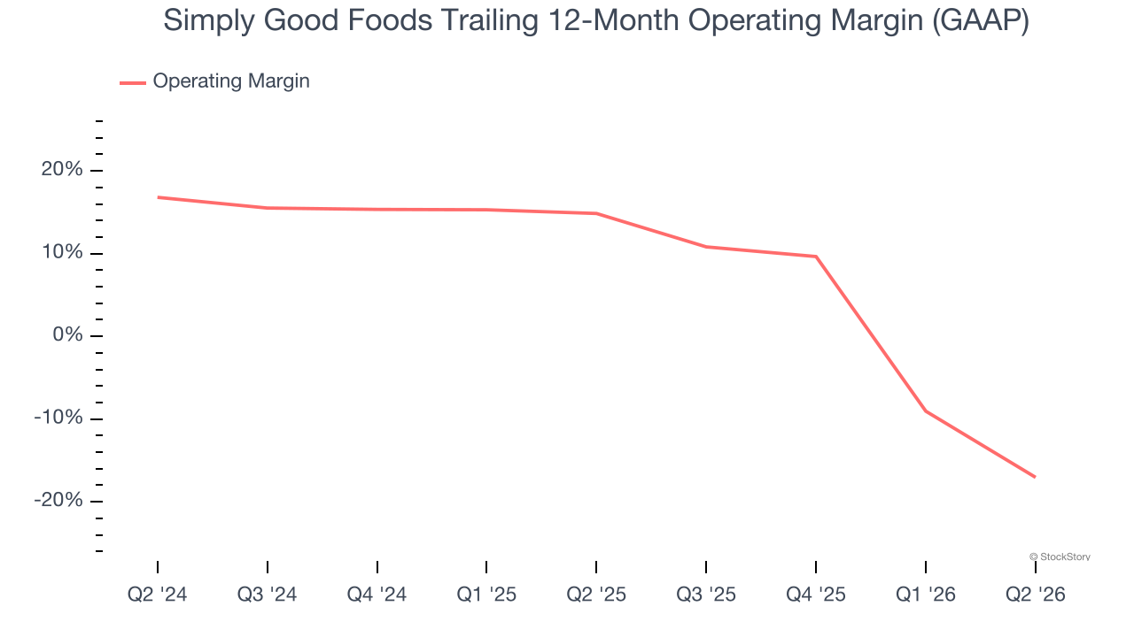 Simply Good Foods Trailing 12-Month Operating Margin (GAAP)