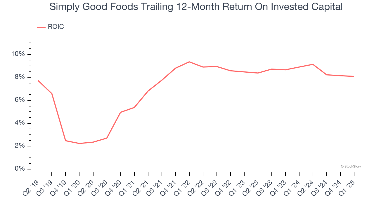 Simply Good Foods Trailing 12-Month Return On Invested Capital