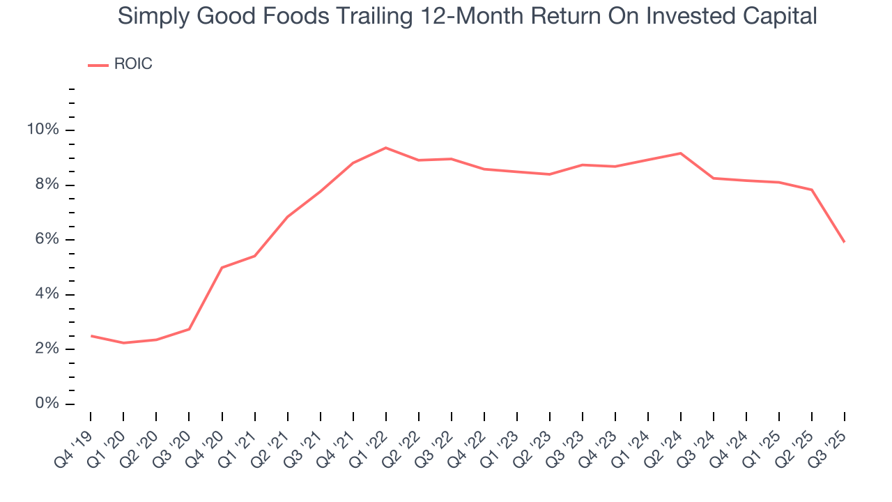 Simply Good Foods Trailing 12-Month Return On Invested Capital