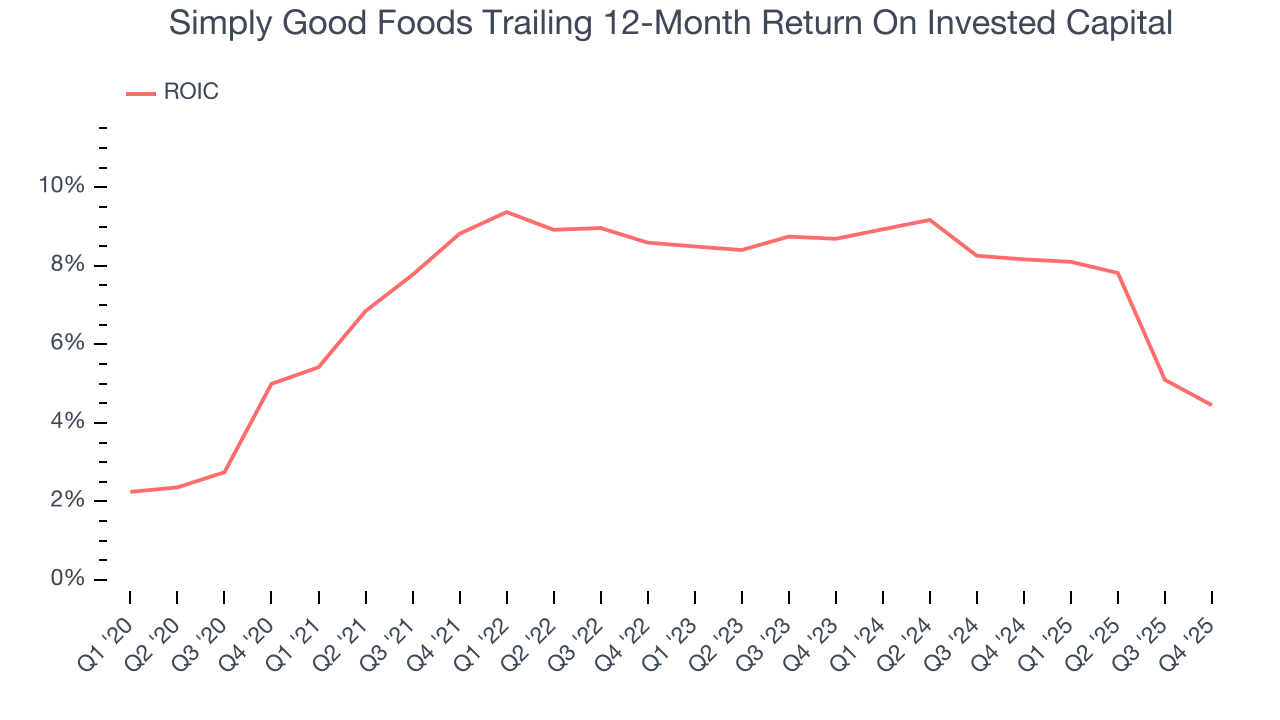 Simply Good Foods Trailing 12-Month Return On Invested Capital