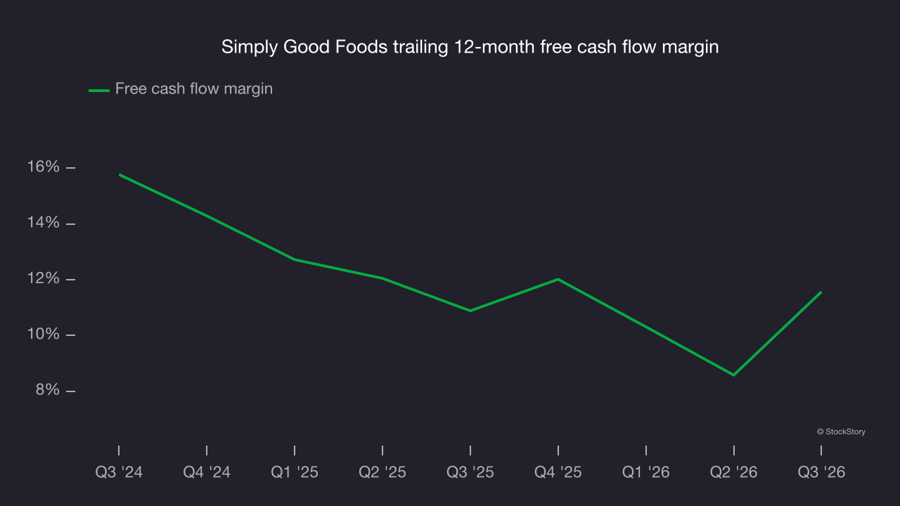 Simply Good Foods trailing 12-month free cash flow margin