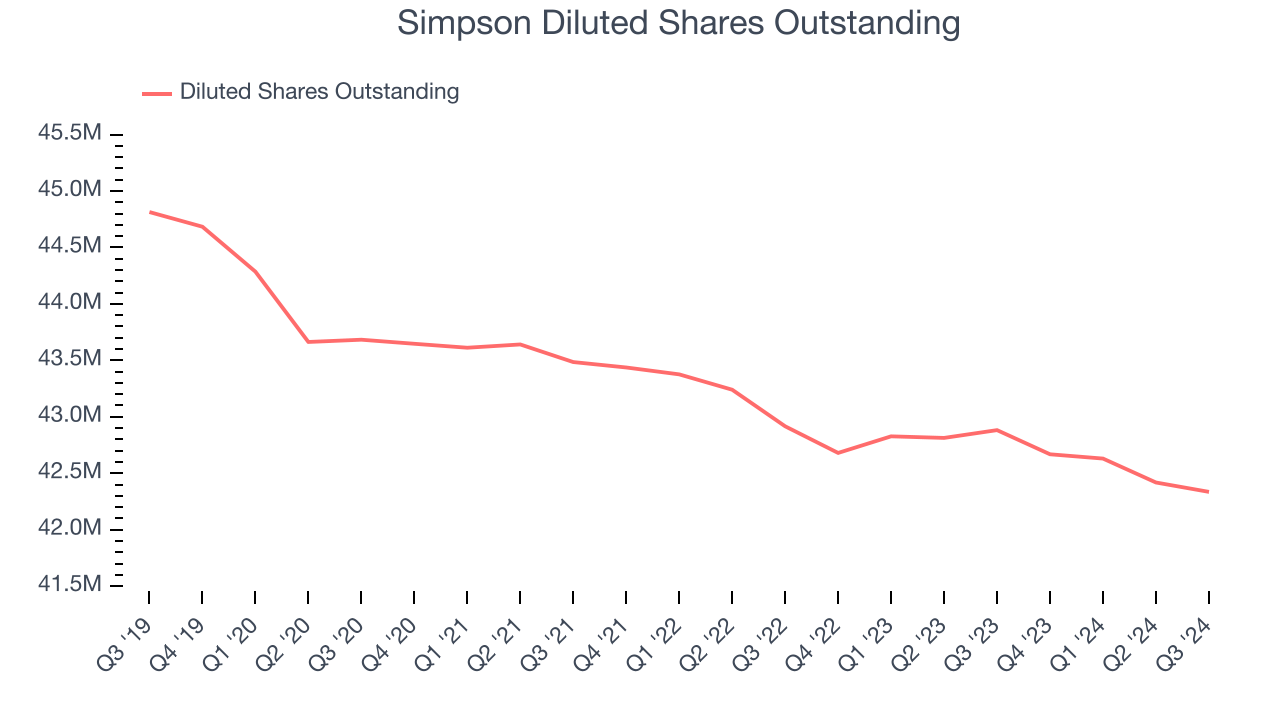 Simpson Diluted Shares Outstanding