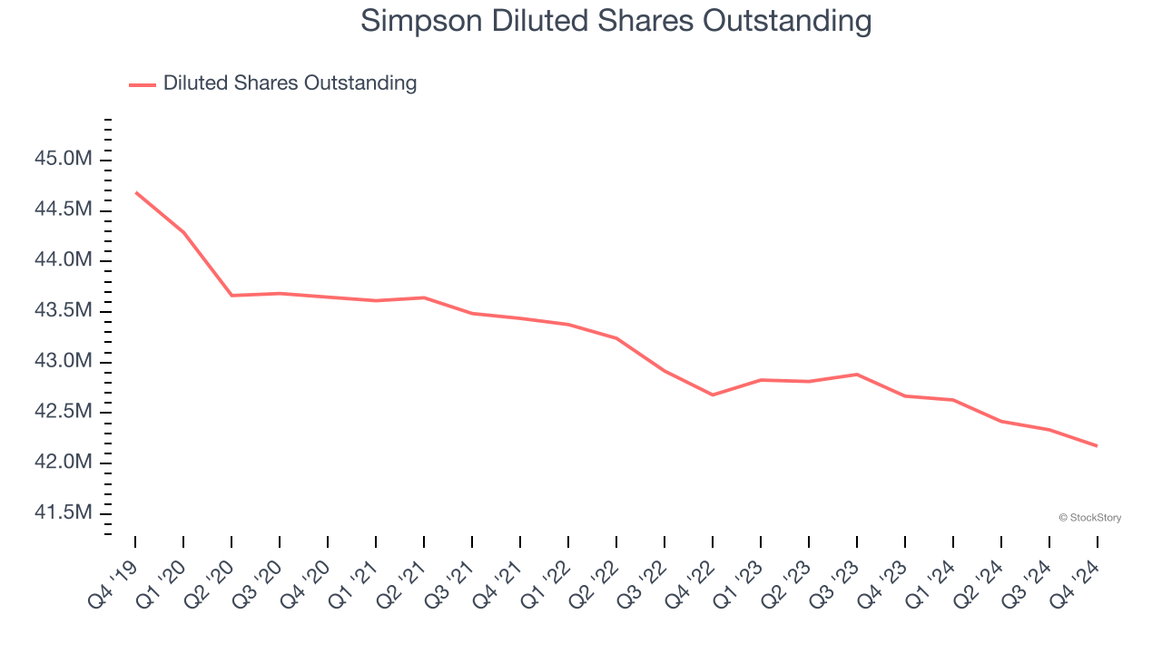 Simpson Diluted Shares Outstanding