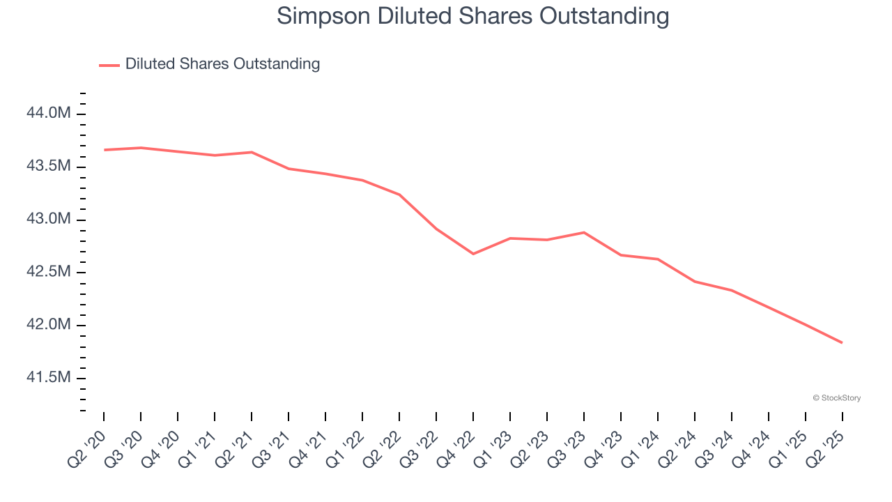 Simpson Diluted Shares Outstanding