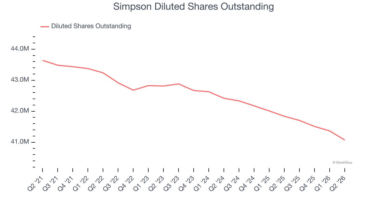 Simpson Diluted Shares Outstanding