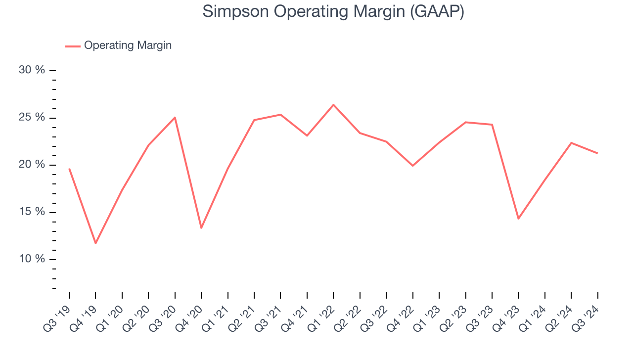 Simpson Operating Margin (GAAP)