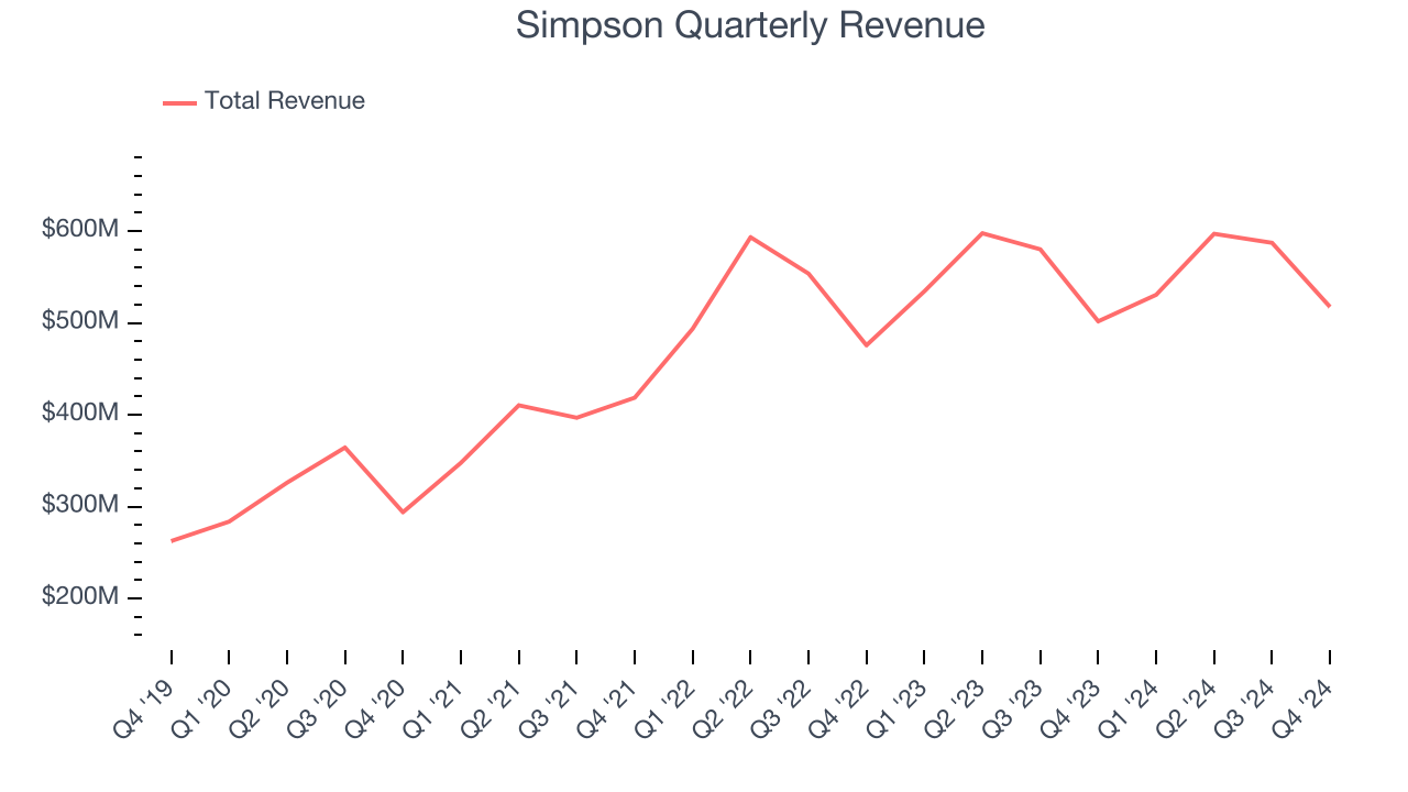 Simpson Quarterly Revenue