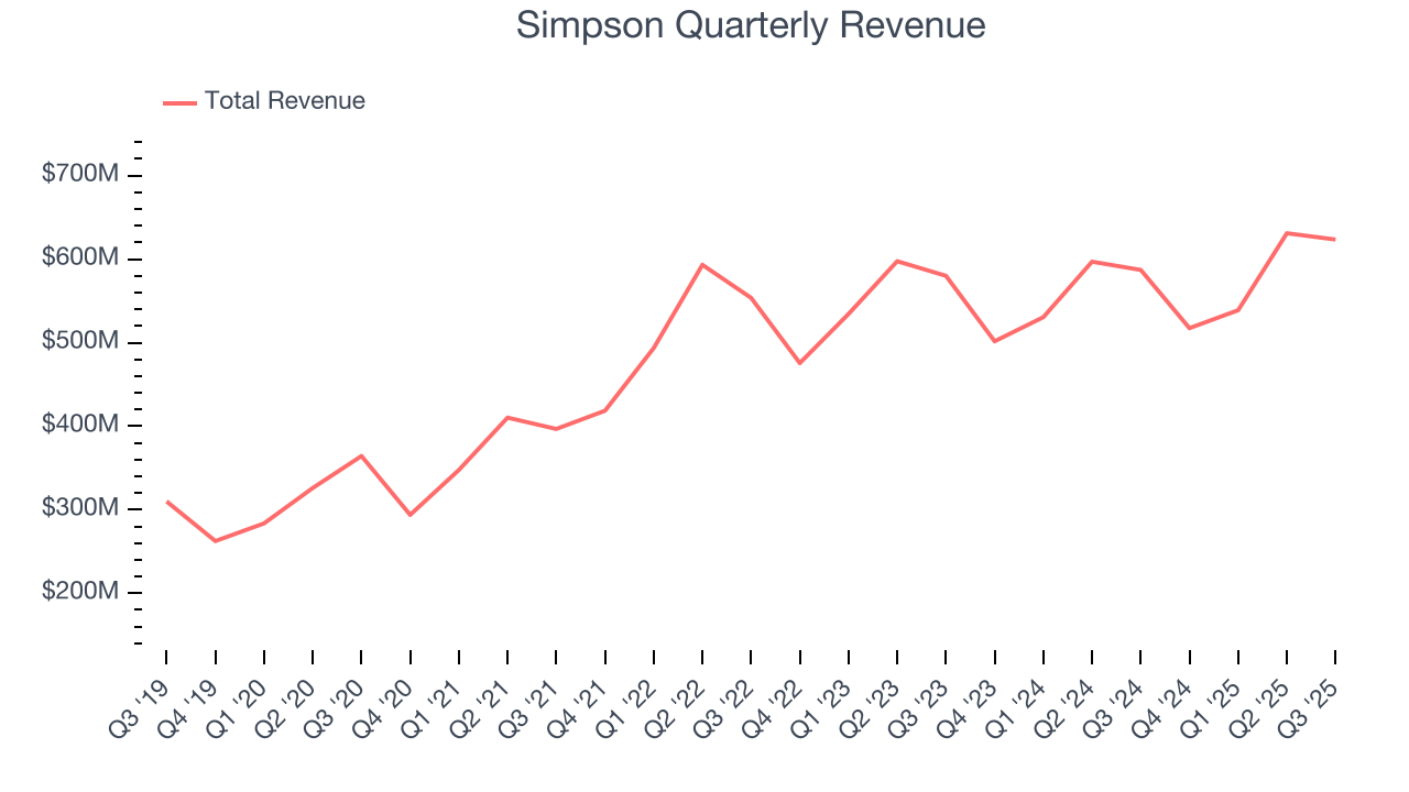 Simpson Quarterly Revenue