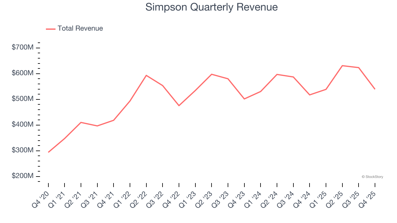 Simpson Quarterly Revenue