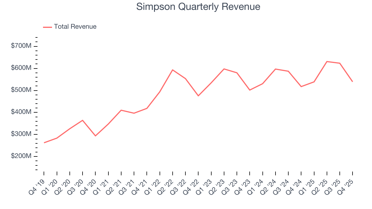 Simpson Quarterly Revenue