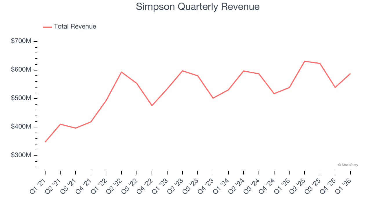 Simpson Quarterly Revenue