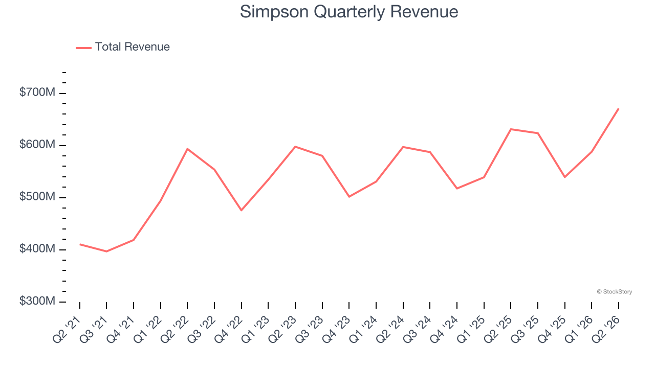 Simpson Quarterly Revenue