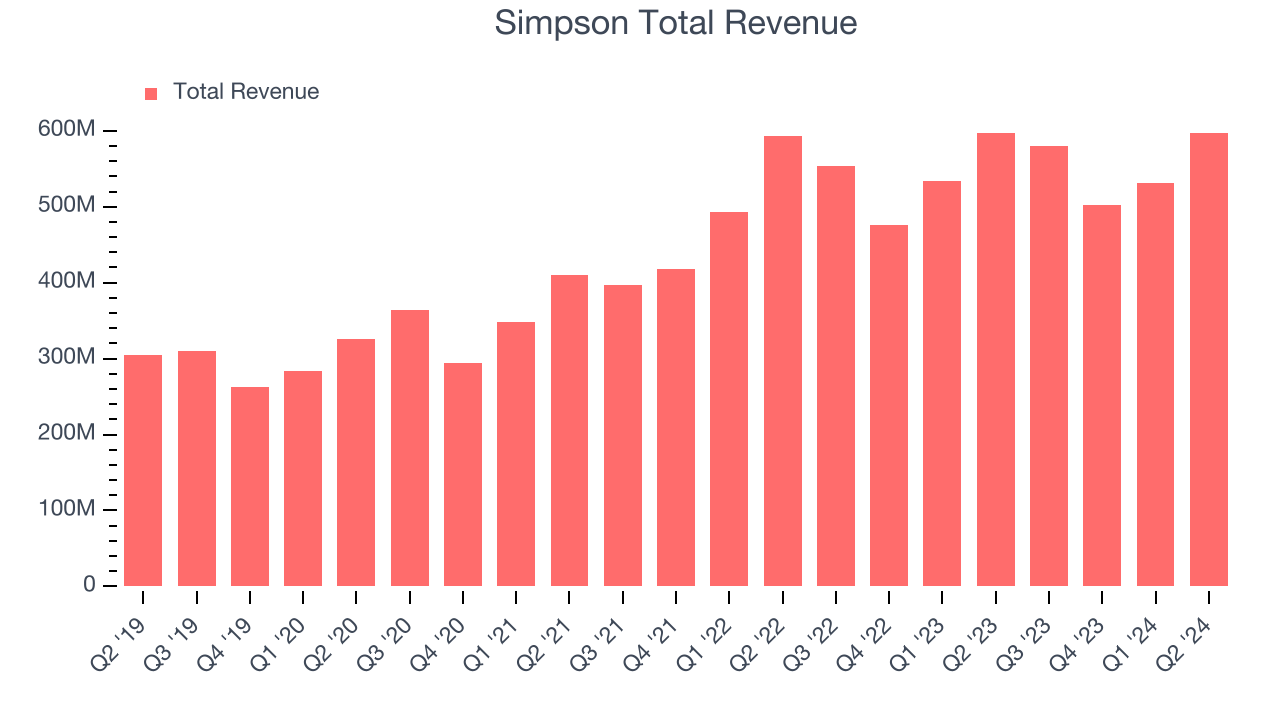 Simpson Total Revenue