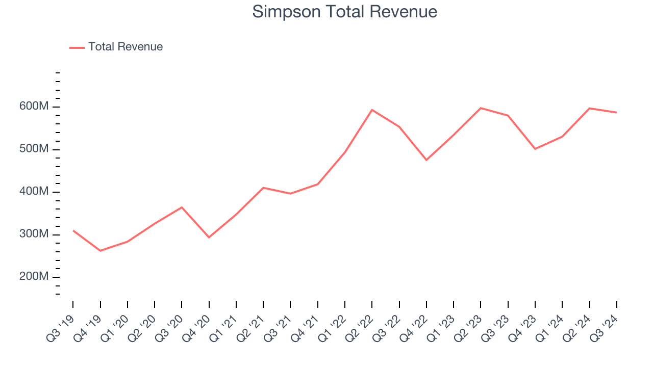 Simpson Total Revenue