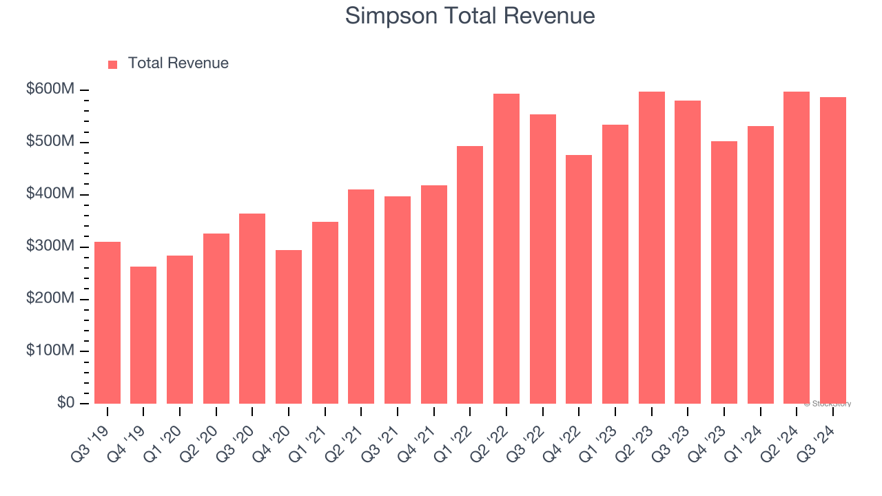 Simpson Total Revenue