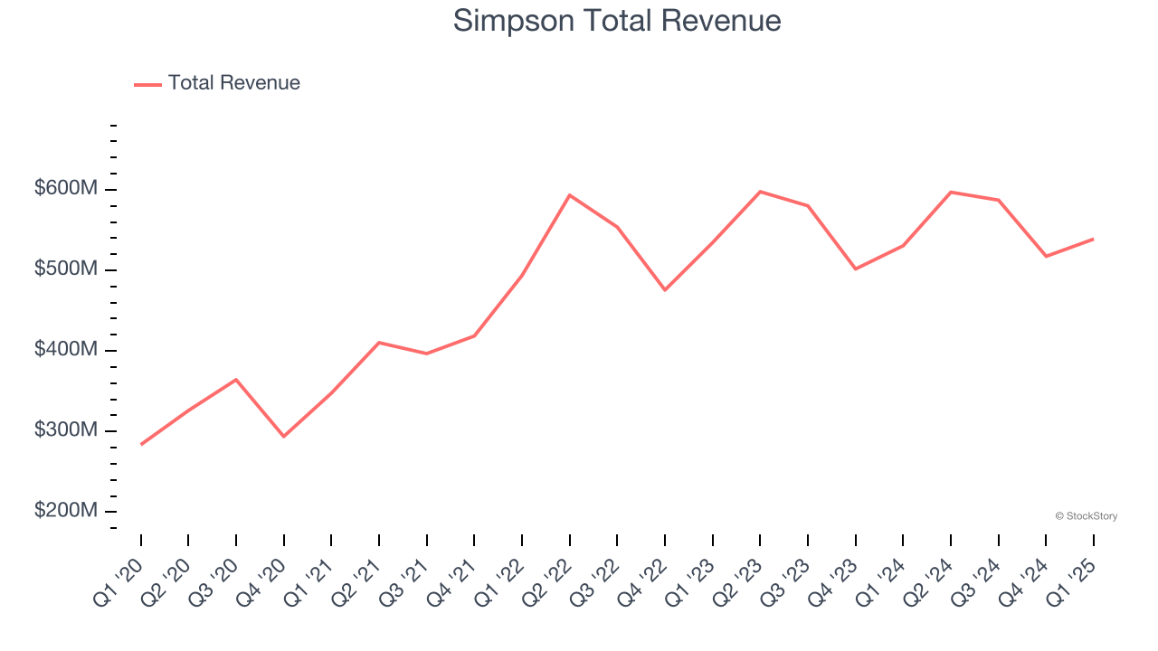 Simpson Total Revenue