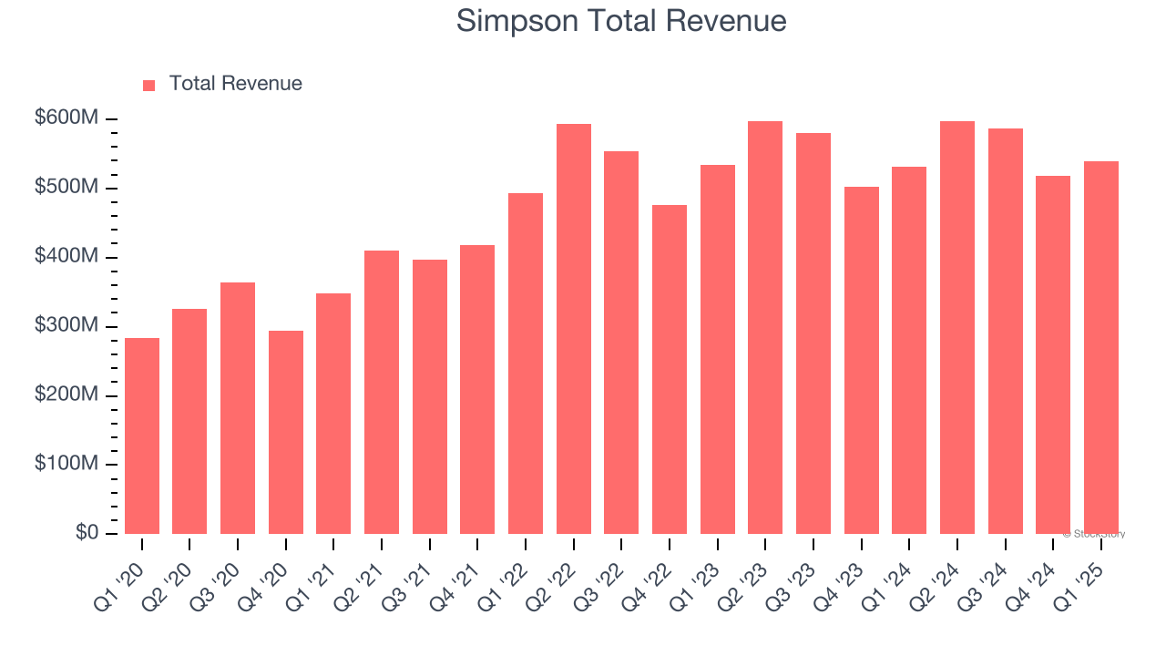 Simpson Total Revenue