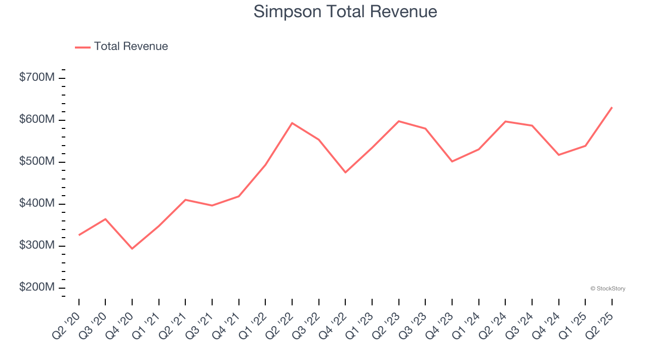 Simpson Total Revenue