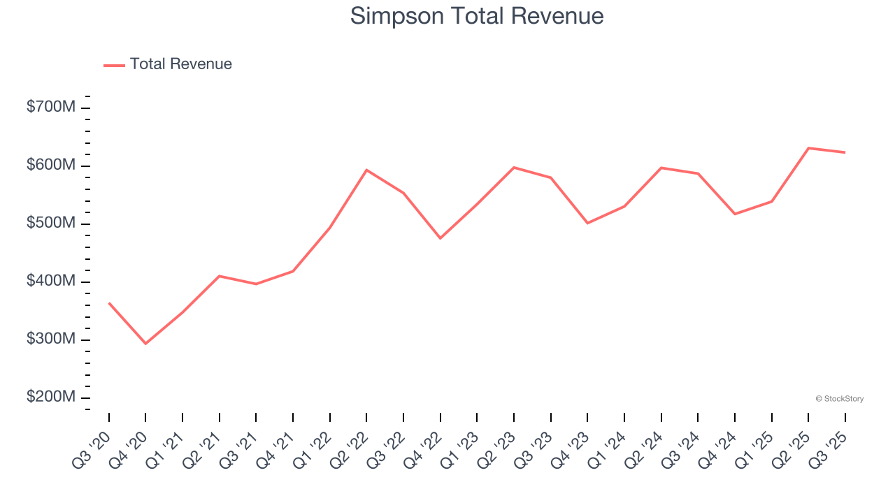 Simpson Total Revenue