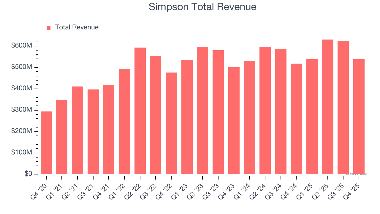 Simpson Total Revenue