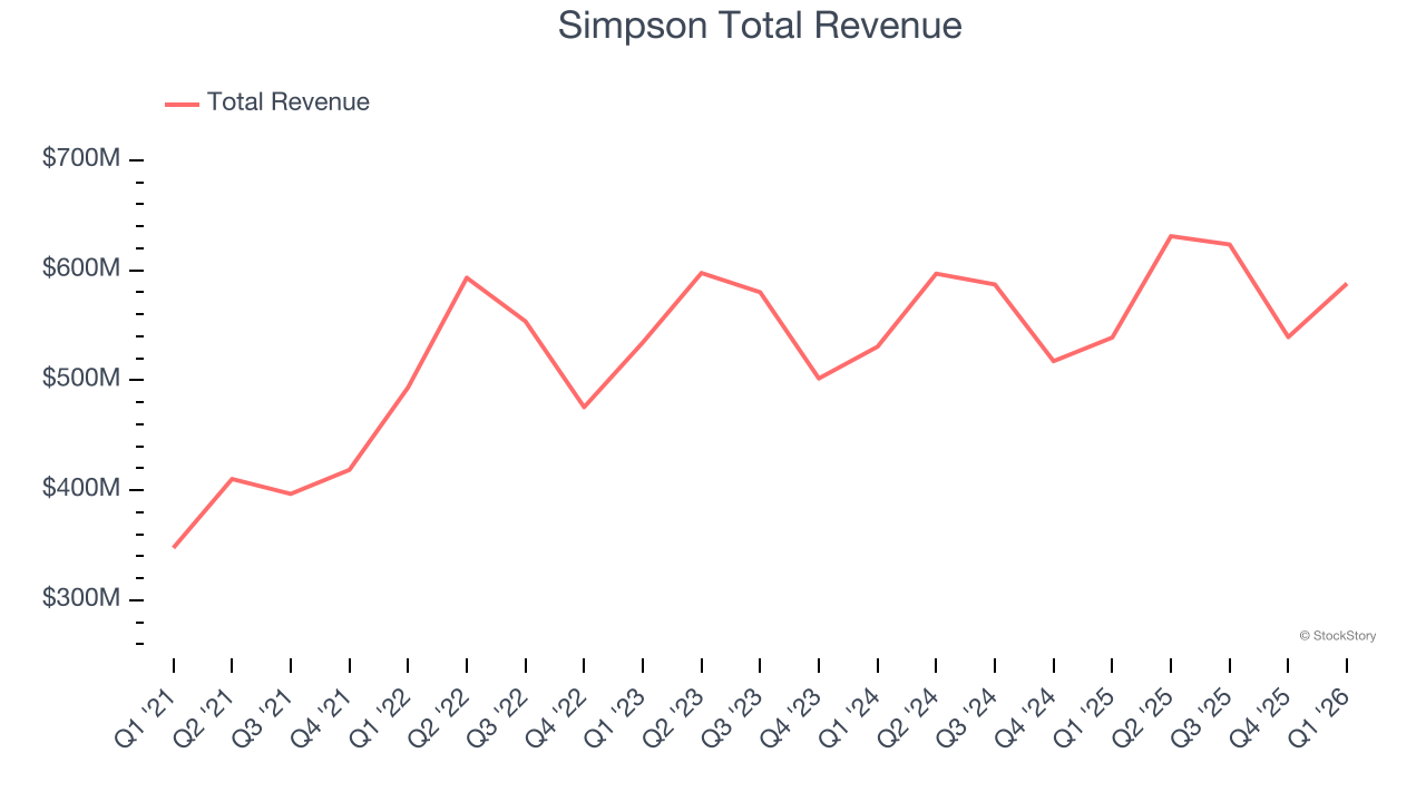 Simpson Total Revenue