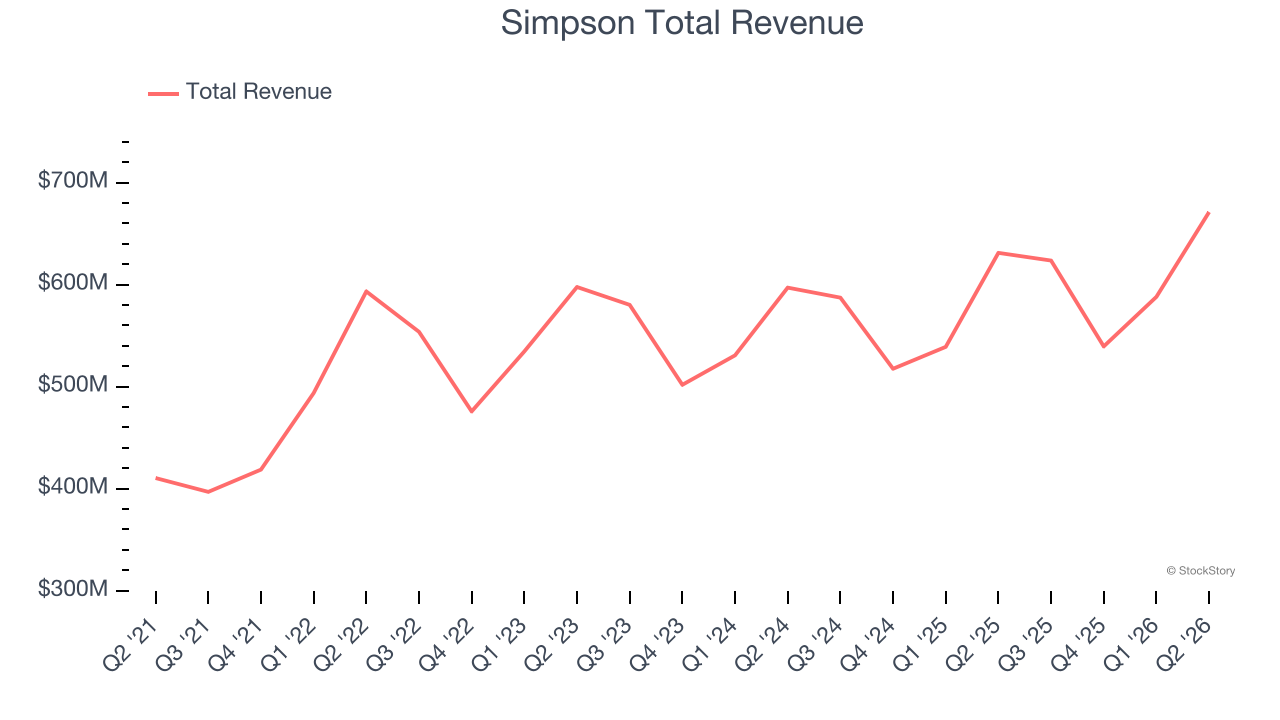 Simpson Total Revenue