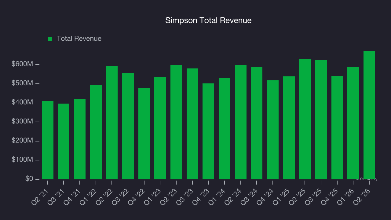 Simpson Total Revenue