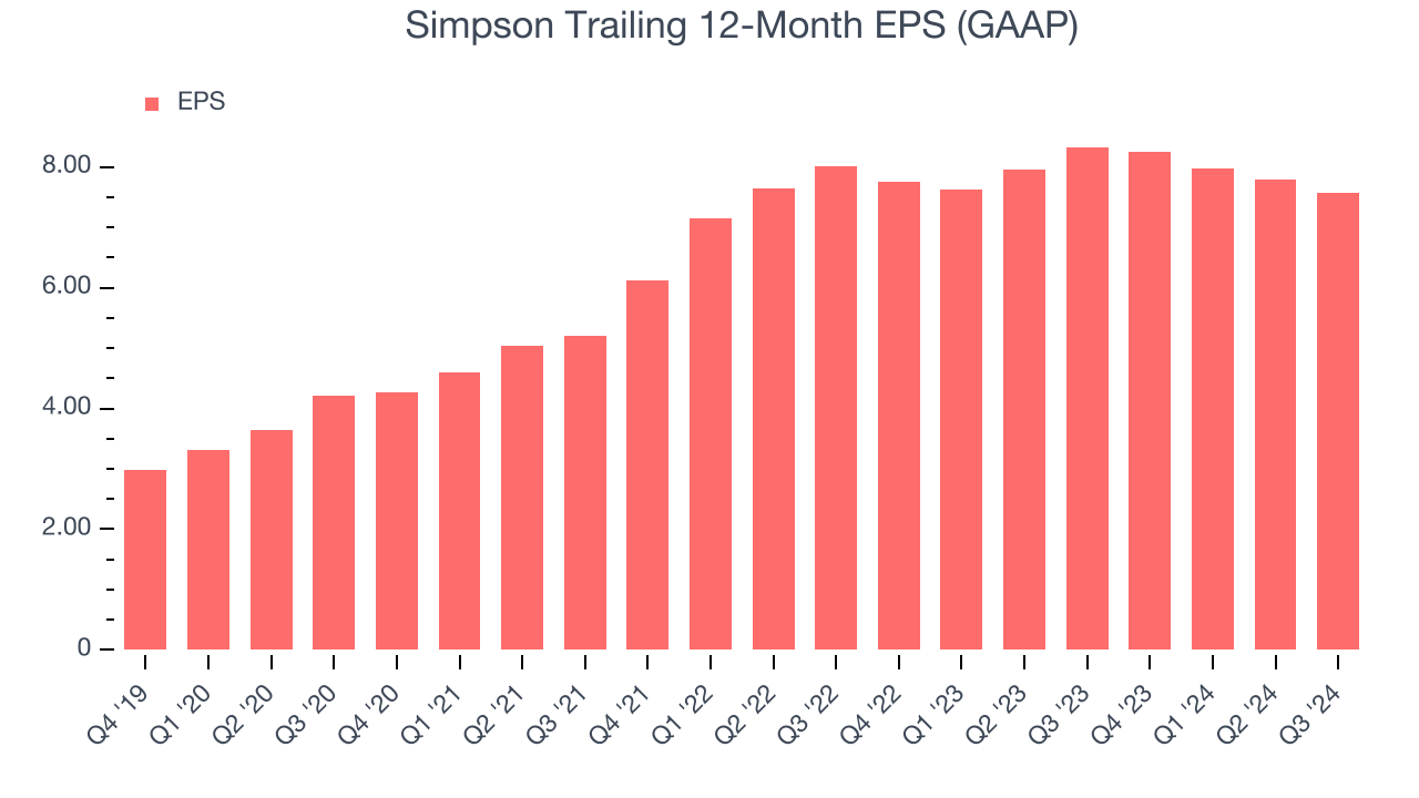 Simpson Trailing 12-Month EPS (GAAP)