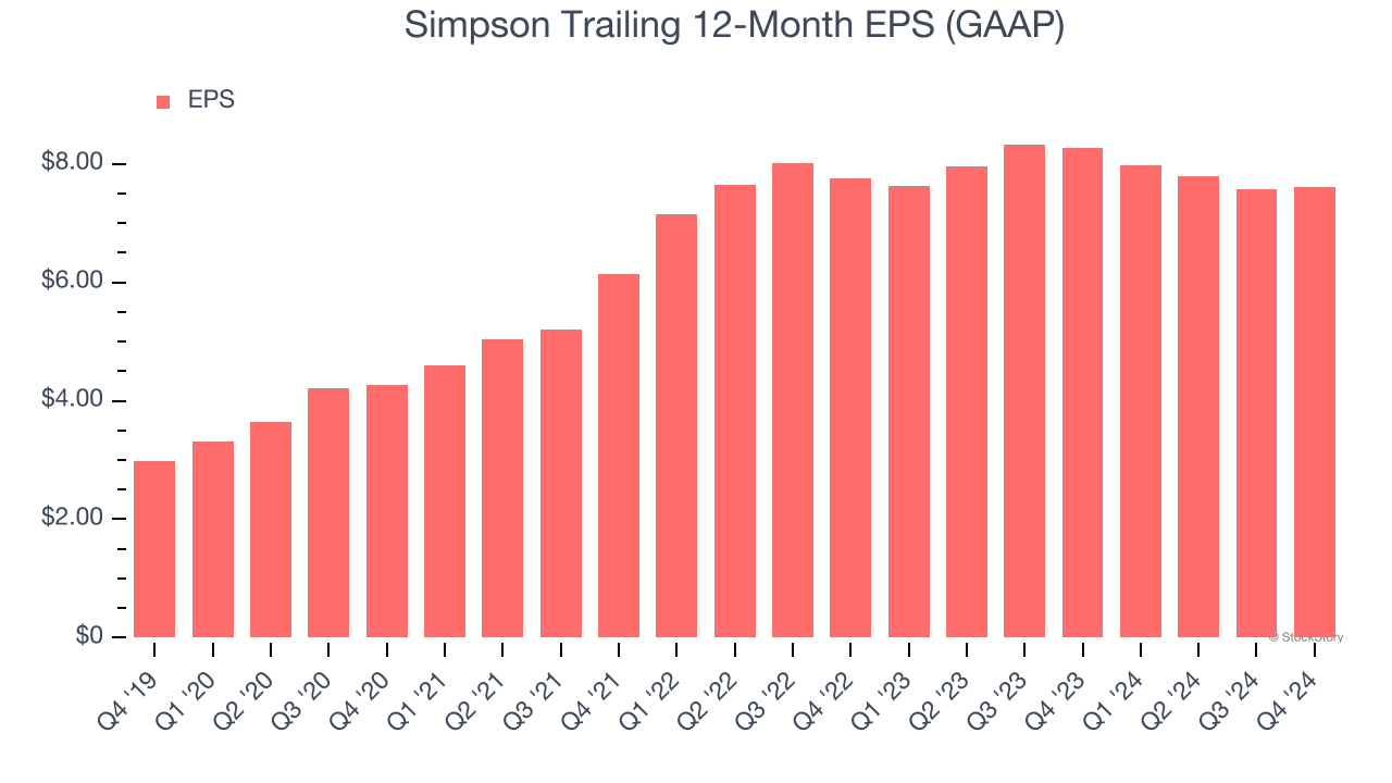 Simpson Trailing 12-Month EPS (GAAP)