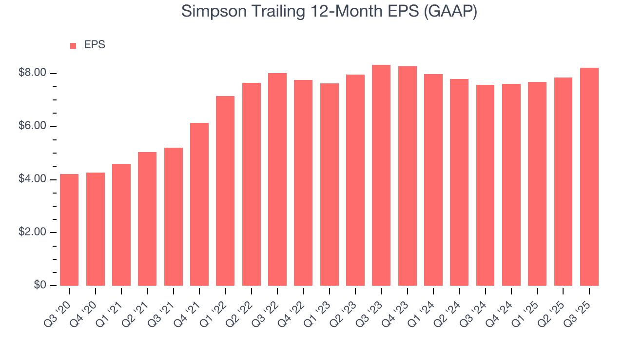 Simpson Trailing 12-Month EPS (GAAP)