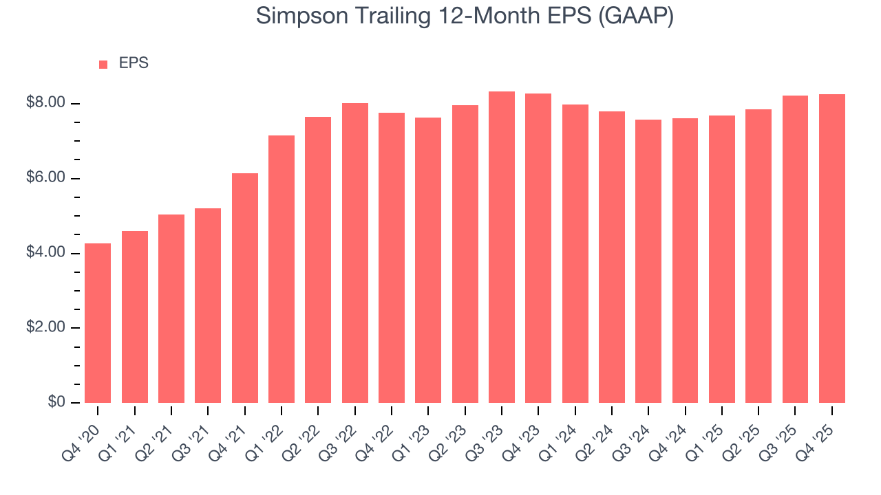 Simpson Trailing 12-Month EPS (GAAP)