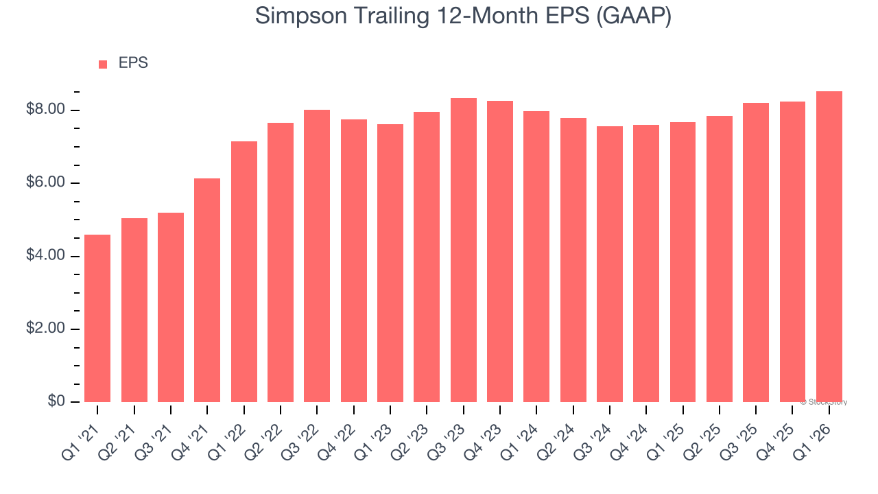 Simpson Trailing 12-Month EPS (GAAP)