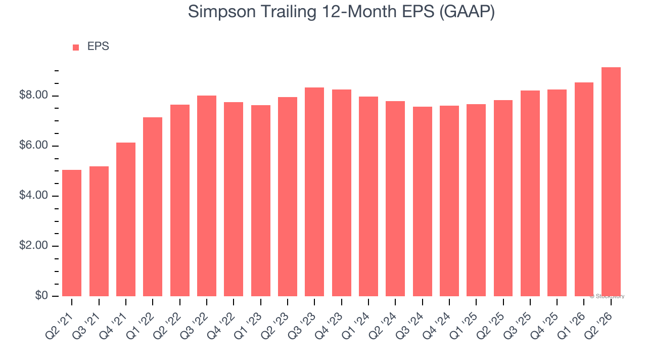 Simpson Trailing 12-Month EPS (GAAP)