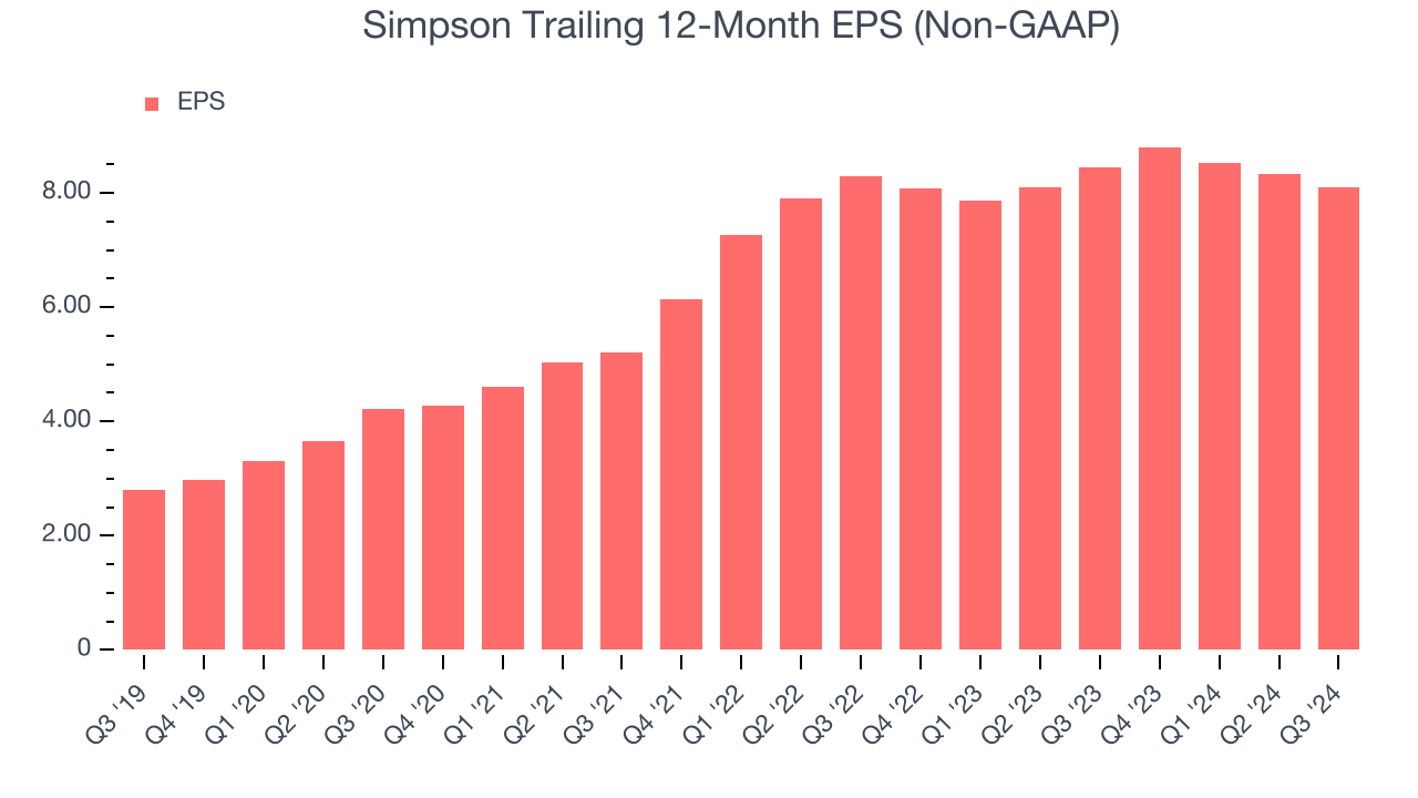 Simpson Trailing 12-Month EPS (Non-GAAP)