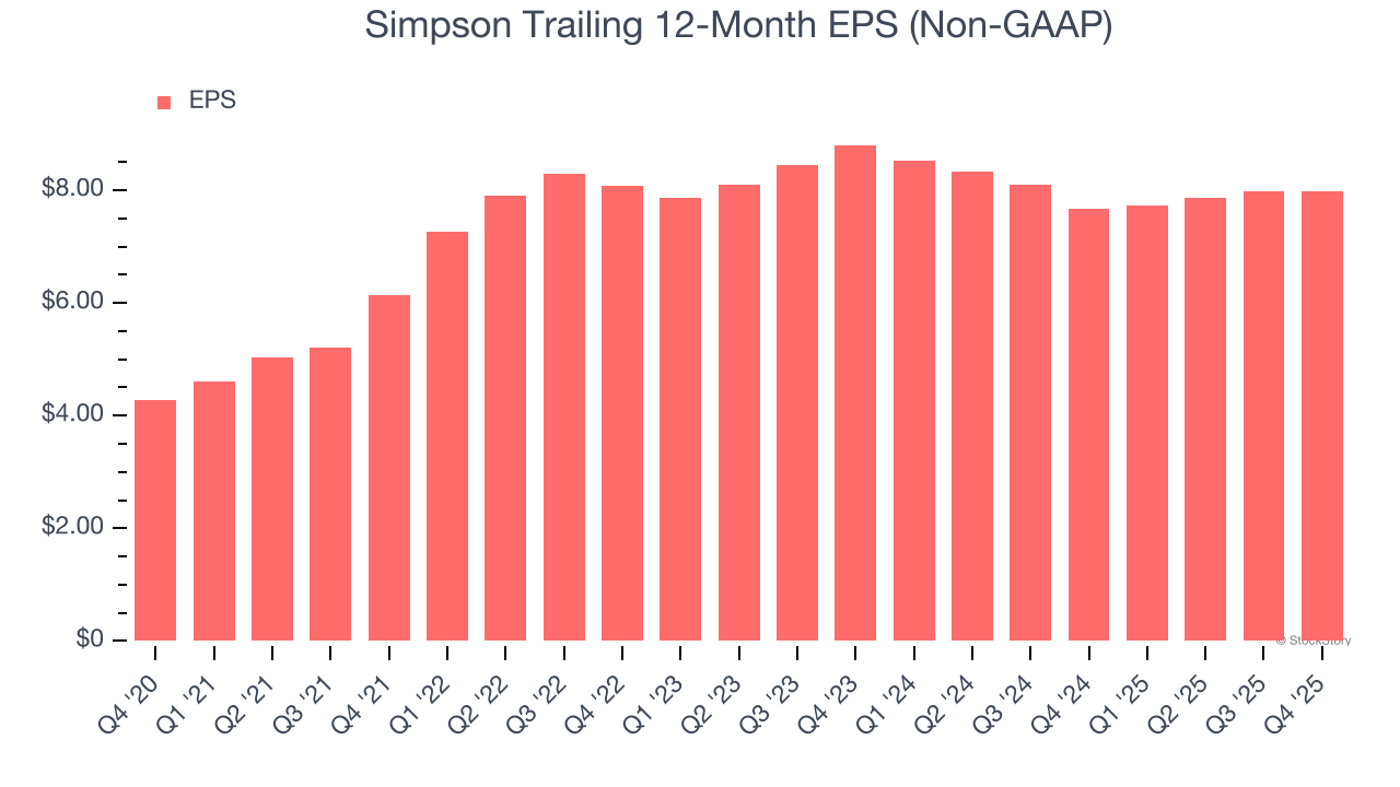 Simpson Trailing 12-Month EPS (Non-GAAP)