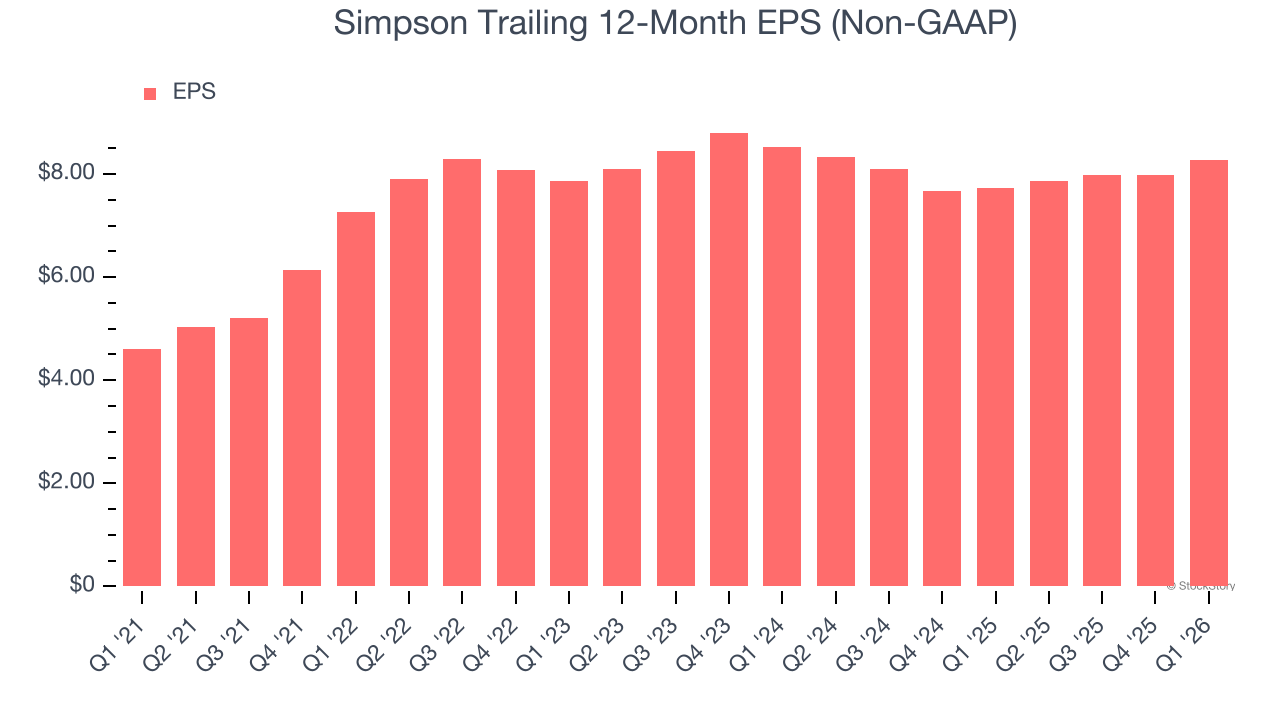 Simpson Trailing 12-Month EPS (Non-GAAP)