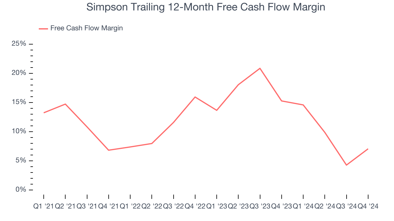Simpson Trailing 12-Month Free Cash Flow Margin