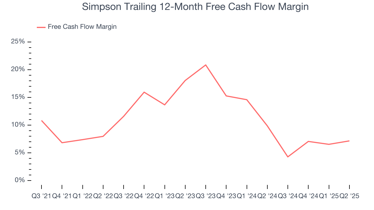 Simpson Trailing 12-Month Free Cash Flow Margin