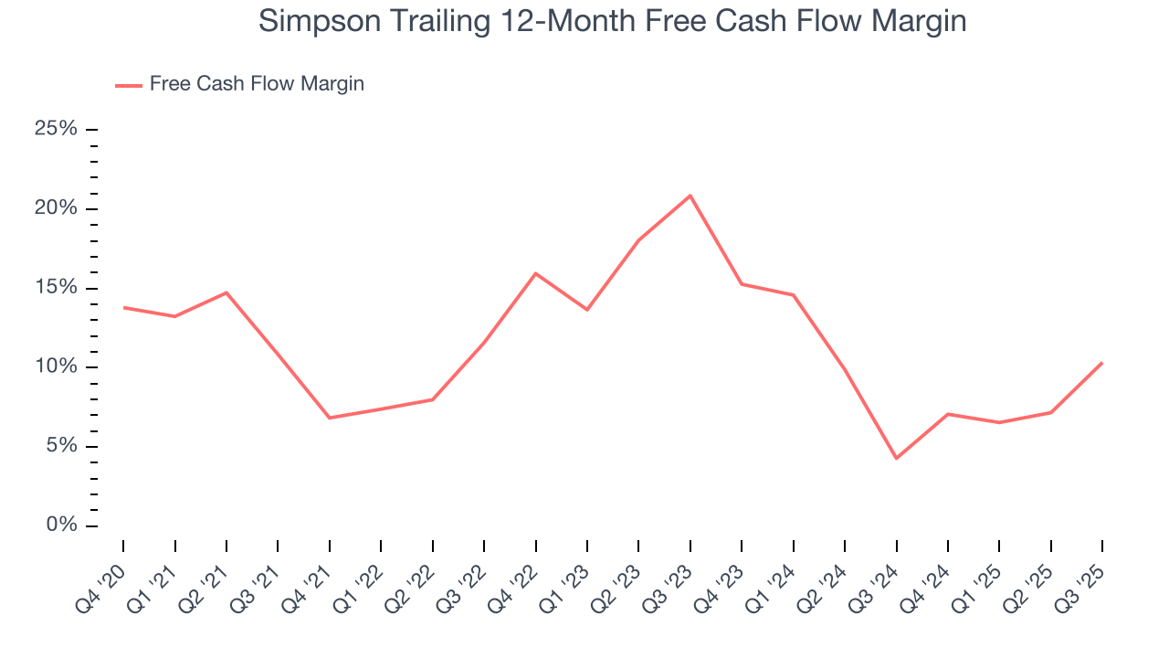 Simpson Trailing 12-Month Free Cash Flow Margin