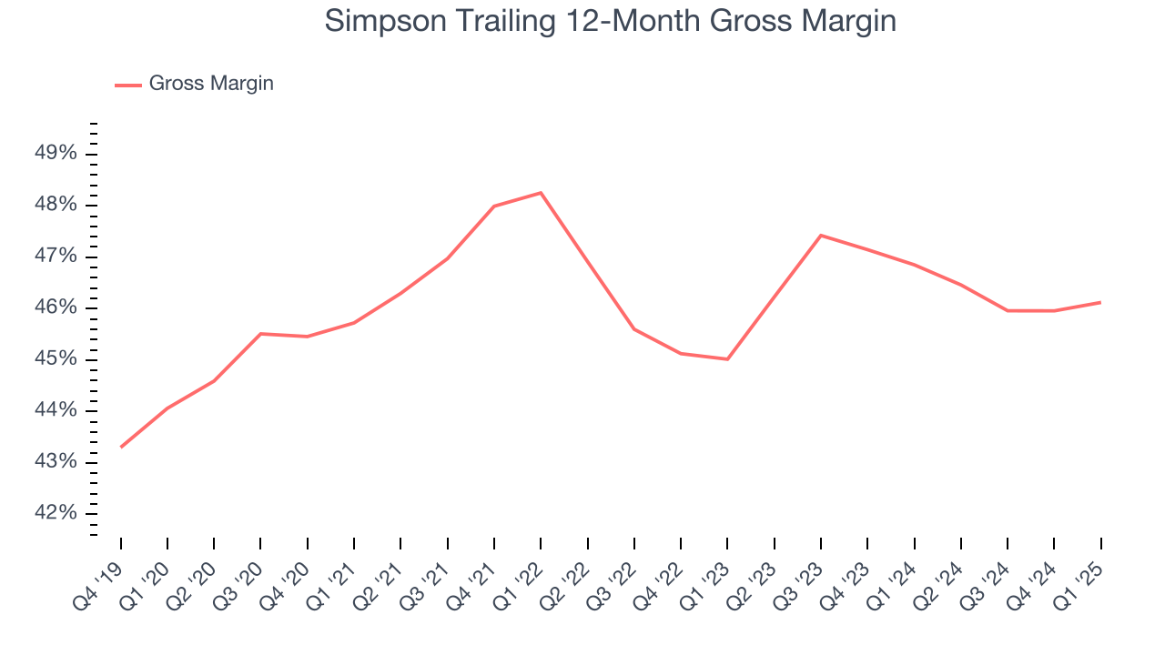 Simpson Trailing 12-Month Gross Margin