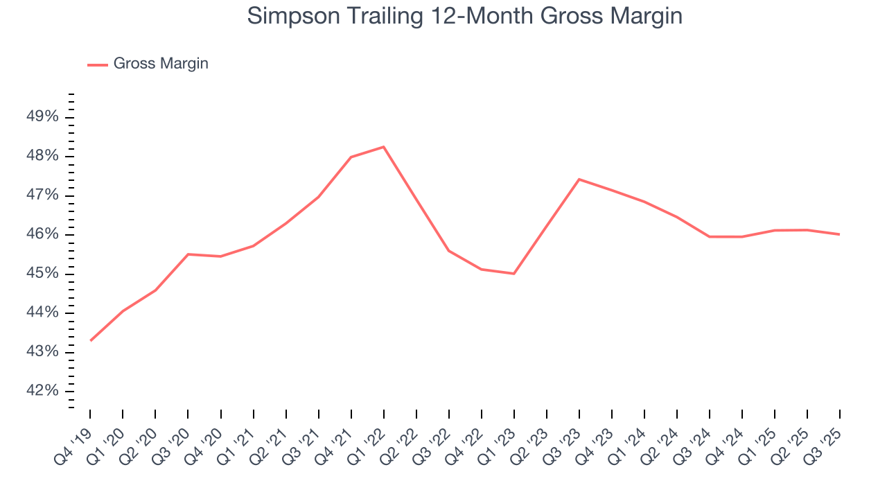 Simpson Trailing 12-Month Gross Margin