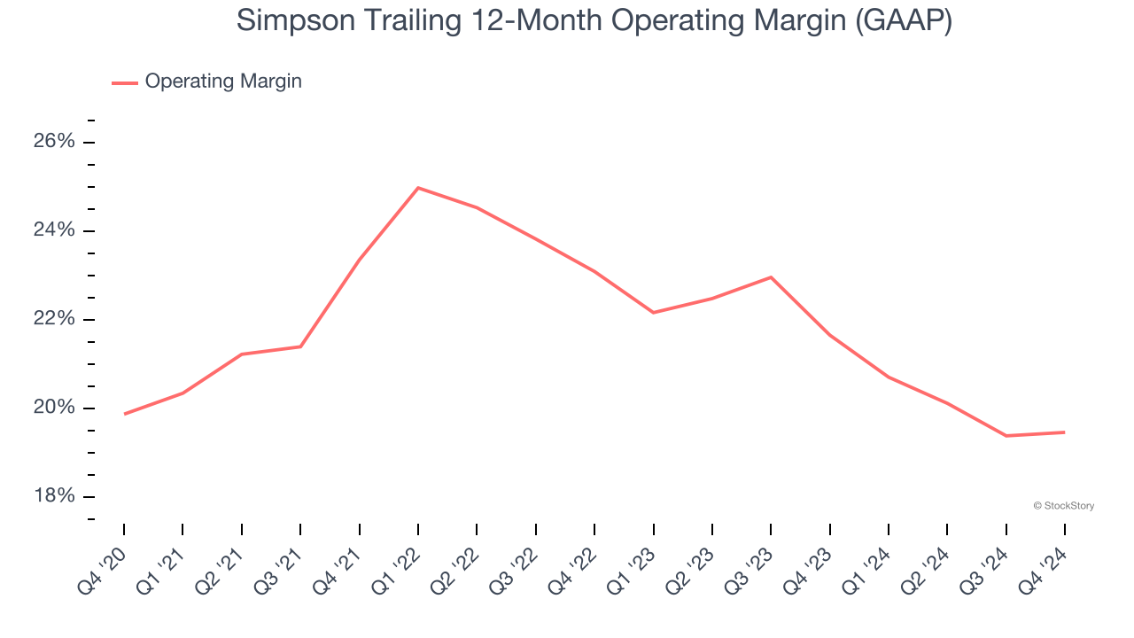 Simpson Trailing 12-Month Operating Margin (GAAP)