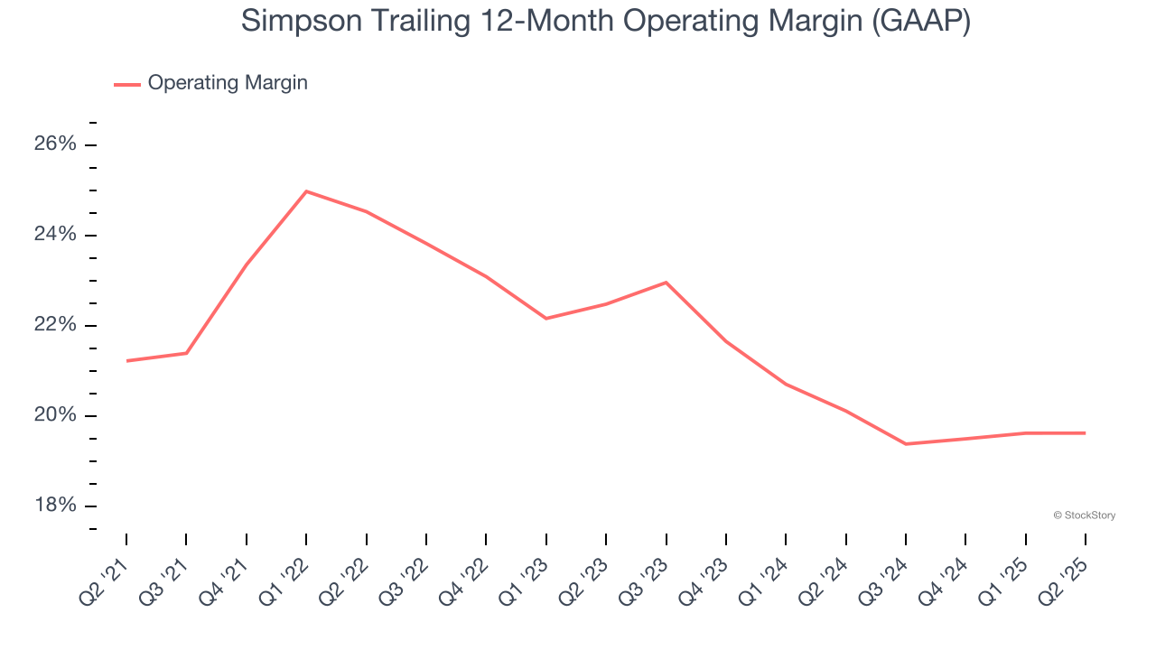 Simpson Trailing 12-Month Operating Margin (GAAP)
