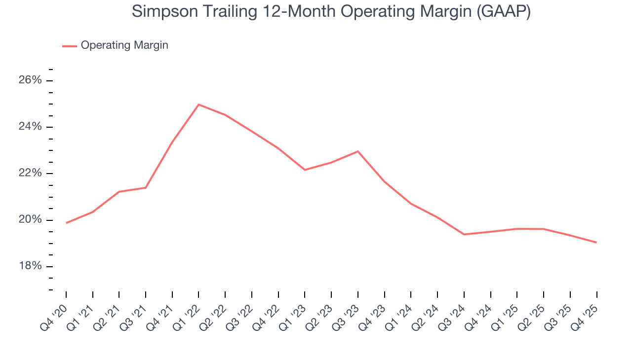 Simpson Trailing 12-Month Operating Margin (GAAP)