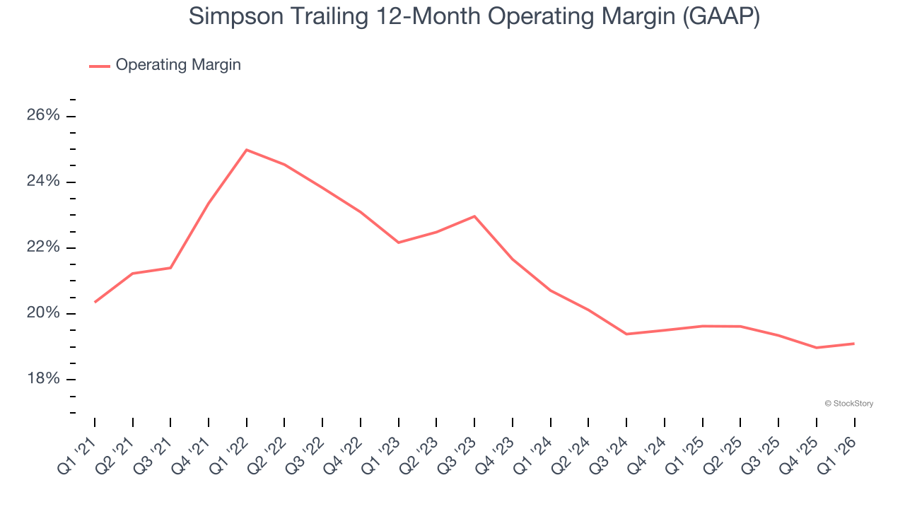 Simpson Trailing 12-Month Operating Margin (GAAP)