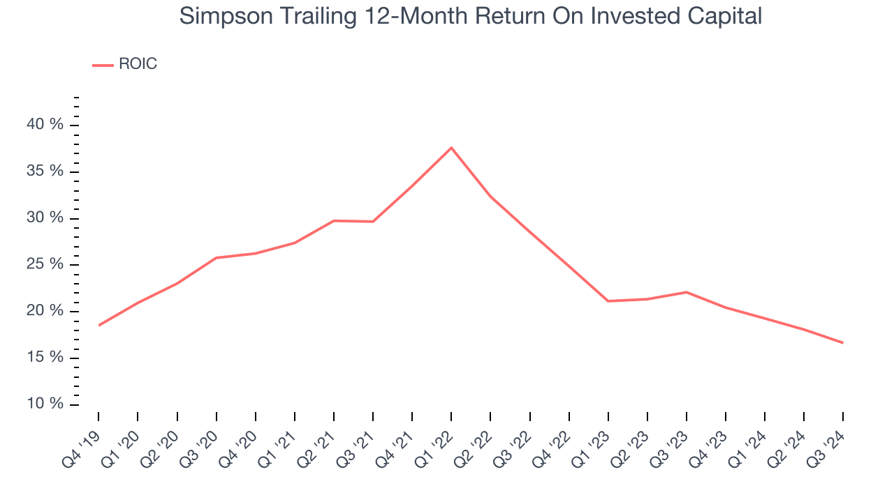 Simpson Trailing 12-Month Return On Invested Capital