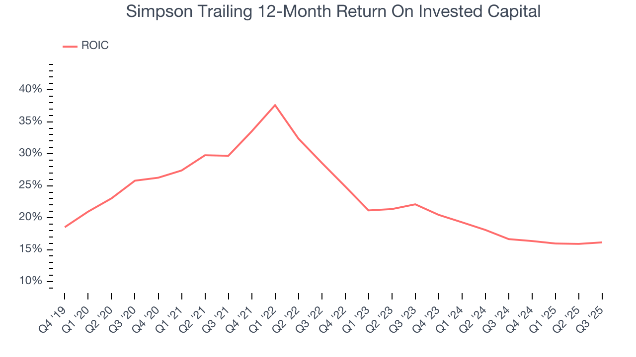 Simpson Trailing 12-Month Return On Invested Capital