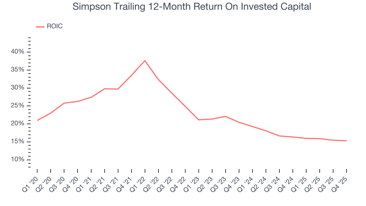Simpson Trailing 12-Month Return On Invested Capital